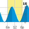 Englishman Bay tide chart for Monday, September 16, 2024
