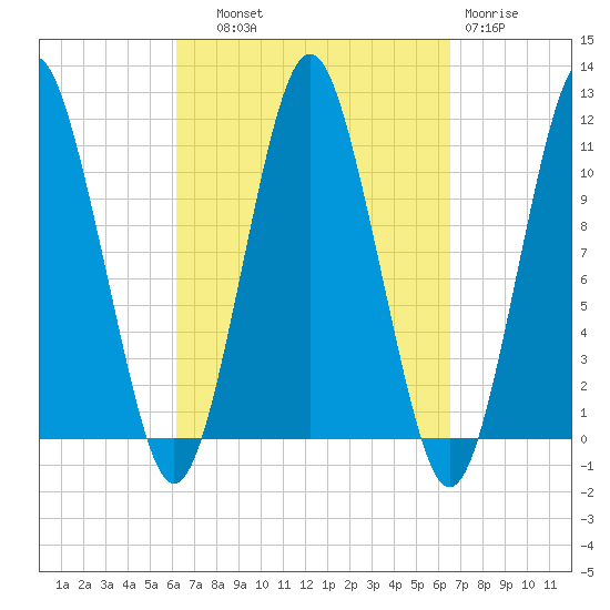 Englishman Bay tide chart for Thursday, September 19, 2024