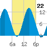 Englishman Bay tide chart for Sunday, September 22, 2024