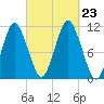 Englishman Bay tide chart for Monday, September 23, 2024