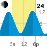Englishman Bay tide chart for Tuesday, September 24, 2024