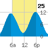 Englishman Bay tide chart for Wednesday, September 25, 2024