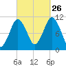 Englishman Bay tide chart for Thursday, September 26, 2024