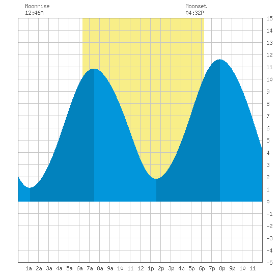Englishman Bay tide chart for Friday, September 27, 2024