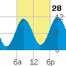 Englishman Bay tide chart for Saturday, September 28, 2024