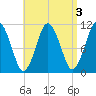 Englishman Bay tide chart for Tuesday, September 3, 2024