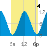 Englishman Bay tide chart for Wednesday, September 4, 2024