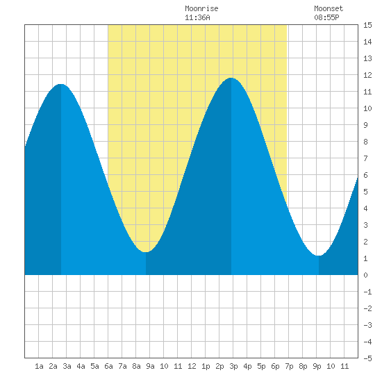Englishman Bay tide chart for Sunday, September 8, 2024
