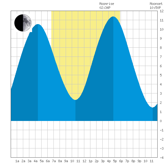 Englishman Bay tide chart for Thursday, October 10, 2024