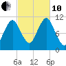 Englishman Bay tide chart for Thursday, October 10, 2024