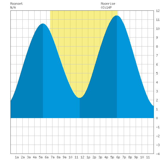 Englishman Bay tide chart for Friday, October 11, 2024