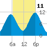 Englishman Bay tide chart for Friday, October 11, 2024