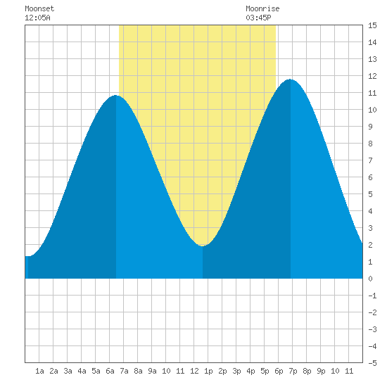 Englishman Bay tide chart for Saturday, October 12, 2024