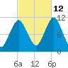 Englishman Bay tide chart for Saturday, October 12, 2024
