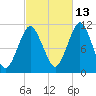 Englishman Bay tide chart for Sunday, October 13, 2024