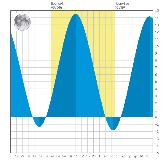 Englishman Bay tide chart for Thursday, October 17, 2024