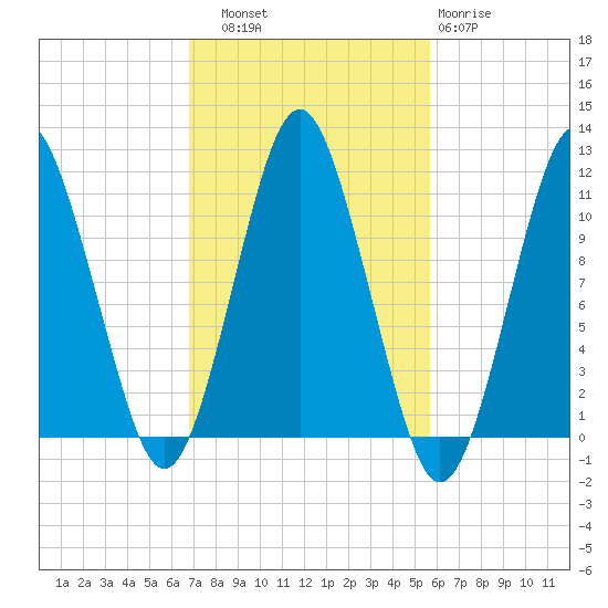 Englishman Bay tide chart for Friday, October 18, 2024