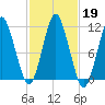 Englishman Bay tide chart for Saturday, October 19, 2024