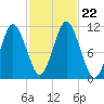Englishman Bay tide chart for Tuesday, October 22, 2024