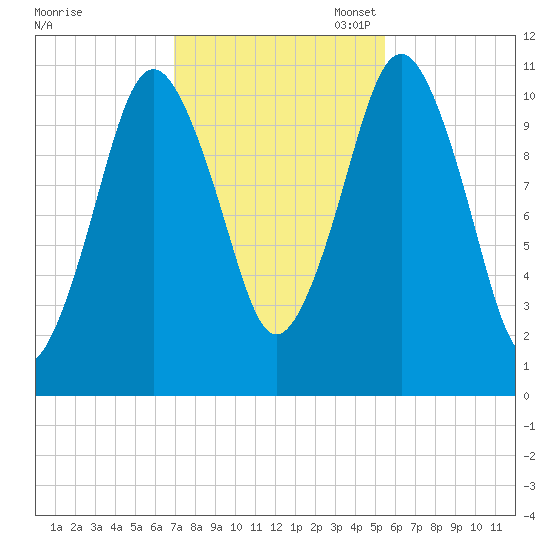 Englishman Bay tide chart for Friday, October 25, 2024