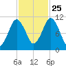 Englishman Bay tide chart for Friday, October 25, 2024