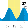 Englishman Bay tide chart for Sunday, October 27, 2024