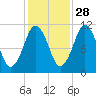 Englishman Bay tide chart for Monday, October 28, 2024