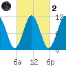 Englishman Bay tide chart for Wednesday, October 2, 2024