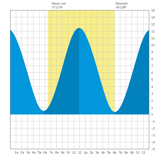 Englishman Bay tide chart for Thursday, October 3, 2024