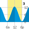 Englishman Bay tide chart for Thursday, October 3, 2024