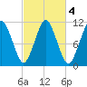 Englishman Bay tide chart for Friday, October 4, 2024