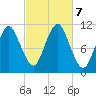 Englishman Bay tide chart for Monday, October 7, 2024