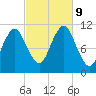 Englishman Bay tide chart for Wednesday, October 9, 2024