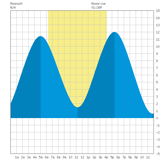 Englishman Bay tide chart for Sunday, November 10, 2024