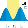 Englishman Bay tide chart for Sunday, November 10, 2024