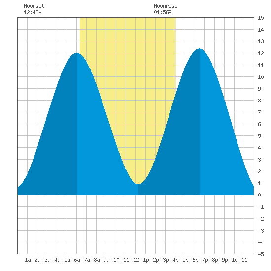 Englishman Bay tide chart for Monday, November 11, 2024