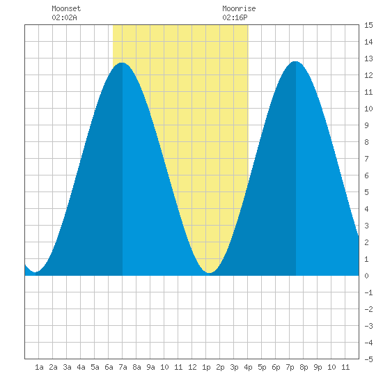 Englishman Bay tide chart for Tuesday, November 12, 2024