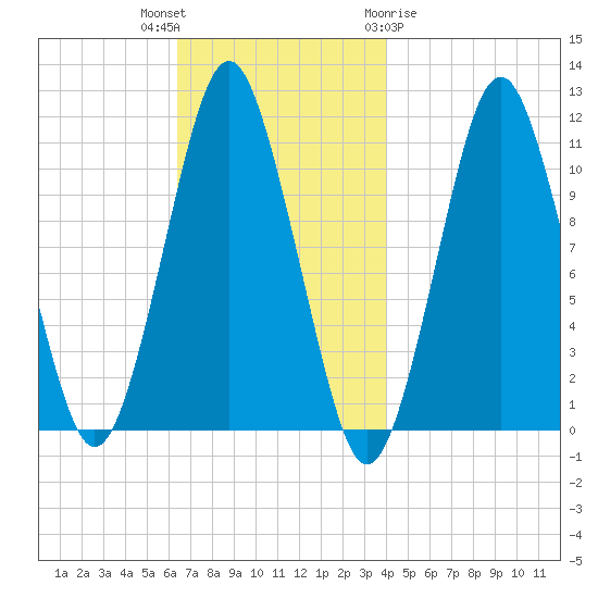 Englishman Bay tide chart for Thursday, November 14, 2024