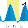 Englishman Bay tide chart for Thursday, November 14, 2024