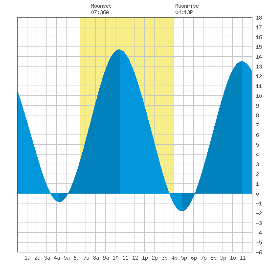 Englishman Bay tide chart for Saturday, November 16, 2024