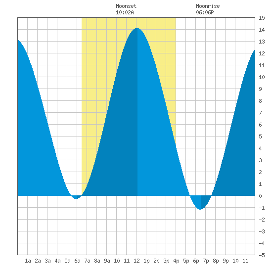 Englishman Bay tide chart for Monday, November 18, 2024