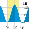 Englishman Bay tide chart for Monday, November 18, 2024