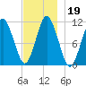 Englishman Bay tide chart for Tuesday, November 19, 2024