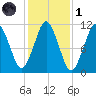Englishman Bay tide chart for Friday, November 1, 2024