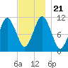 Englishman Bay tide chart for Thursday, November 21, 2024