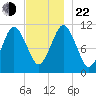 Englishman Bay tide chart for Friday, November 22, 2024