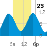 Englishman Bay tide chart for Saturday, November 23, 2024