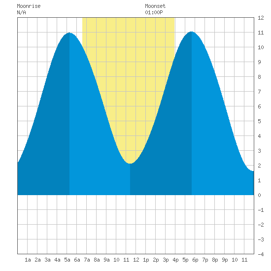 Englishman Bay tide chart for Sunday, November 24, 2024