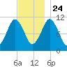 Englishman Bay tide chart for Sunday, November 24, 2024
