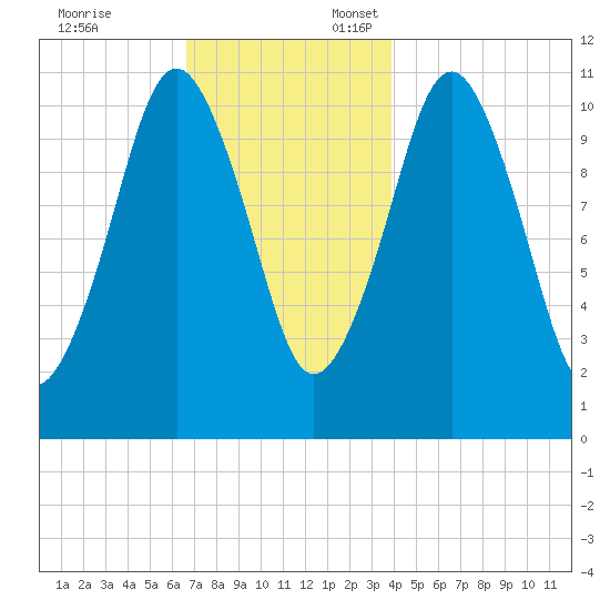 Englishman Bay tide chart for Monday, November 25, 2024